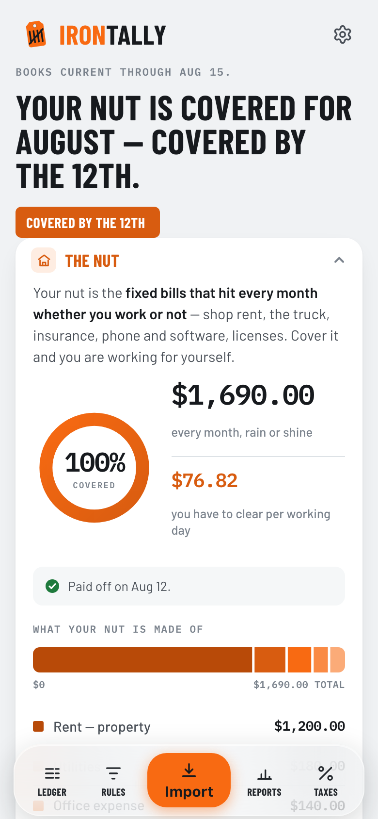 The IronTally dashboard on a phone: YOUR NUT IS COVERED FOR AUGUST, covered by the 12th, a 100 percent covered ring against a $1,690 monthly nut, $76.82 to clear per working day, and a breakdown of what the nut is made of.